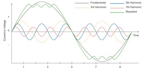 Understanding the Relationship between Current Total Harmonic .